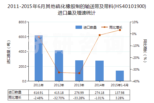 2011-2015年6月其他硫化橡膠制的輸送帶及帶料(HS40101900)進口量及增速統(tǒng)計